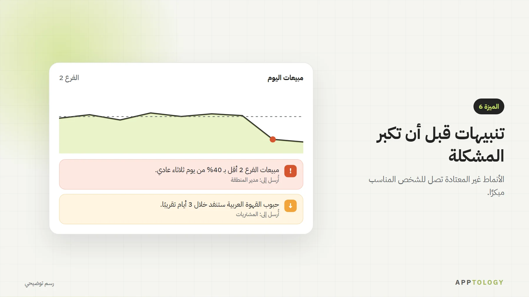 رسم توضيحي لمخطط مبيعات ينخفض في أحد الفروع مع تنبيهات لمدير المنطقة وللمشتريات عن نقص القهوة