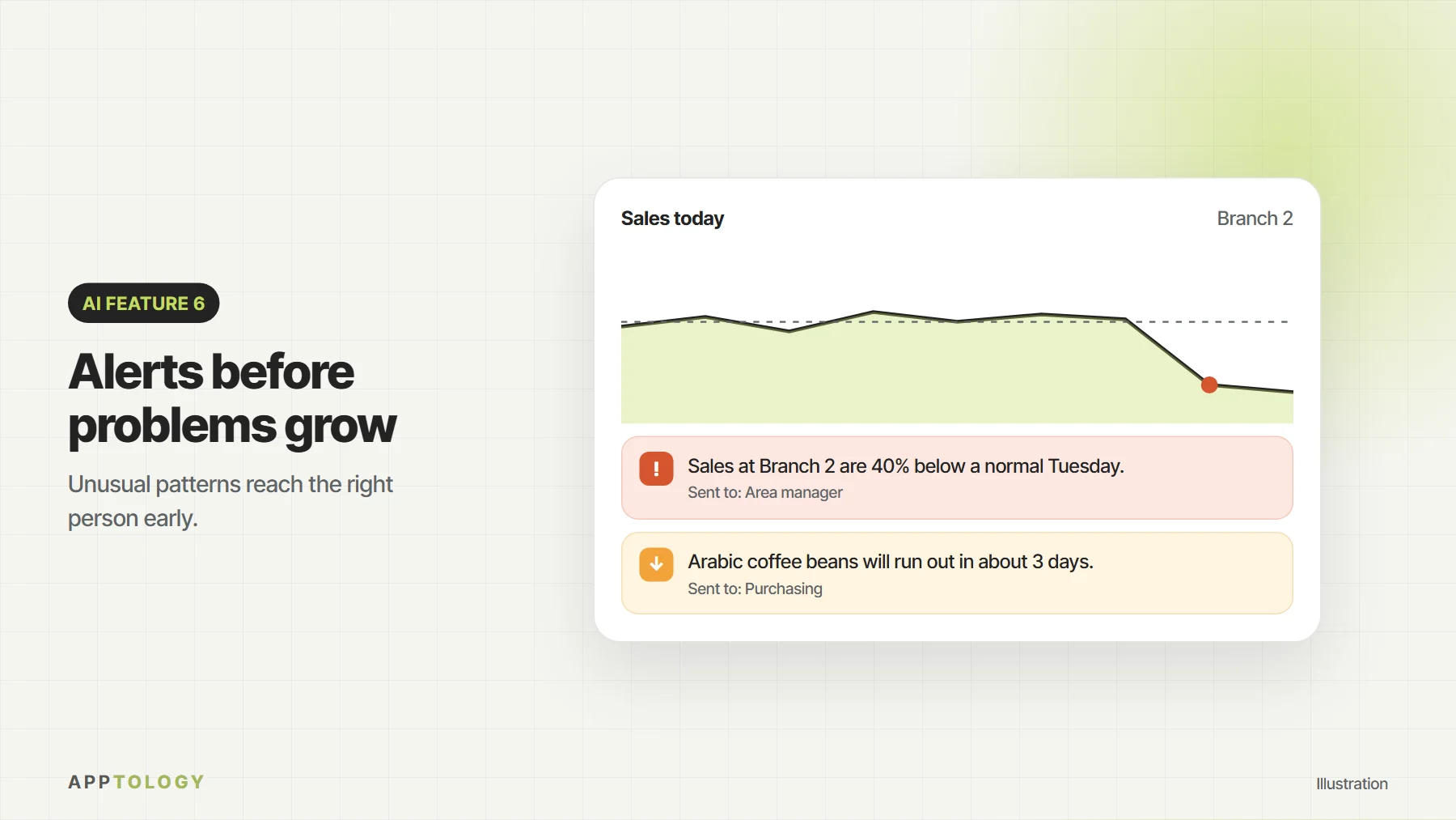 Illustration of a sales chart dropping at one branch, with alerts sent to the area manager and to purchasing about low coffee stock