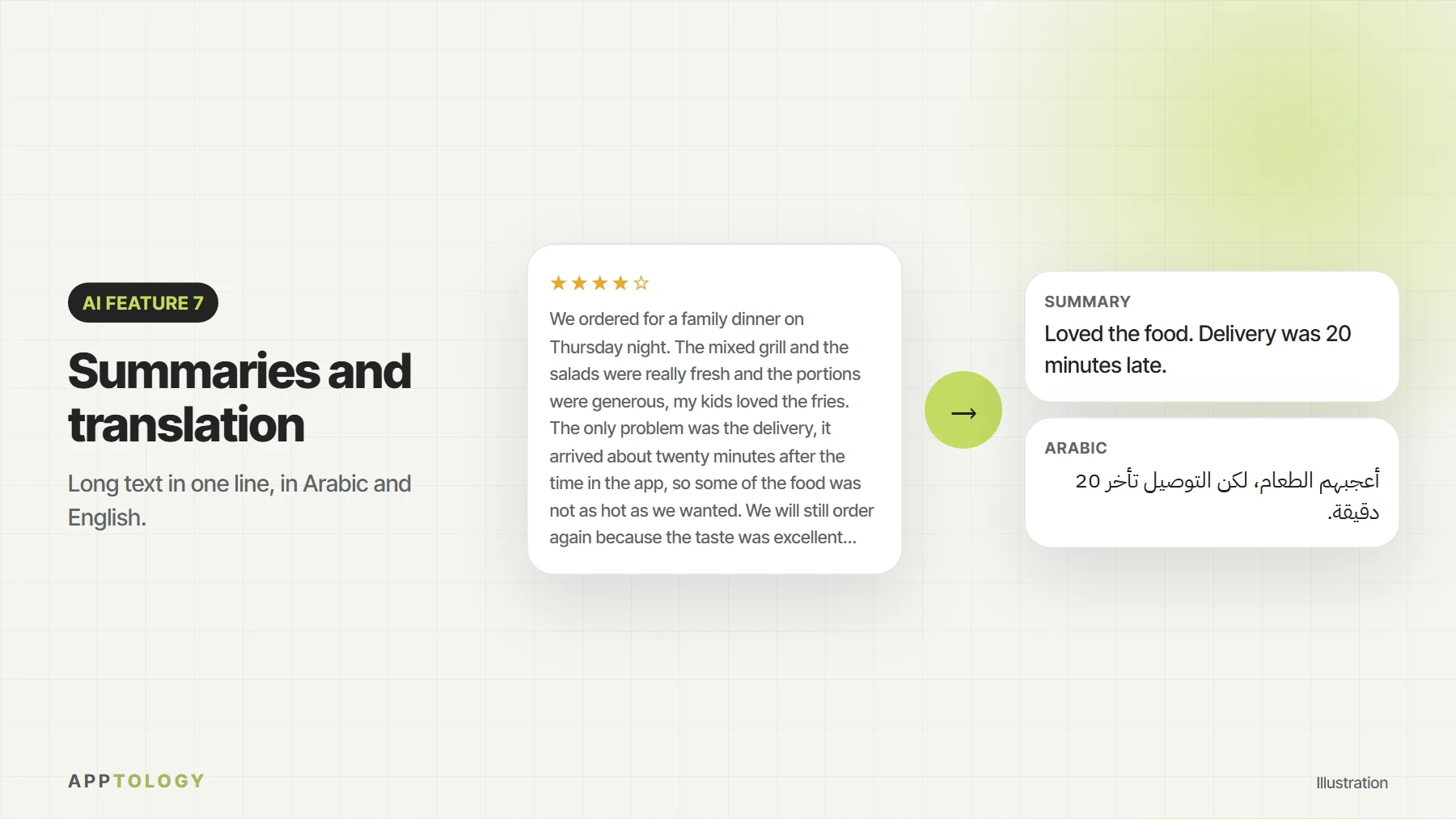 Illustration of a long restaurant review summarized in one sentence and translated into Arabic