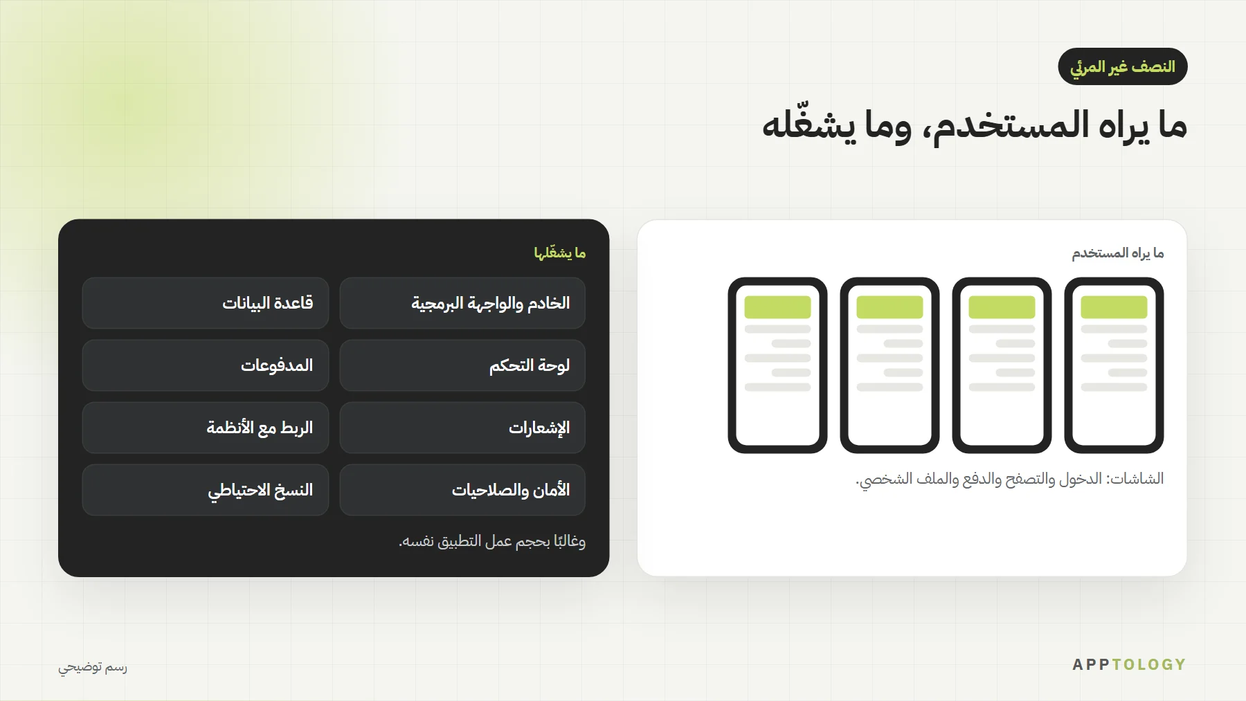 رسم يقارن شاشات التطبيق التي يراها المستخدم بالخوادم التي تشغّلها: الخادم والواجهة البرمجية وقاعدة البيانات ولوحة التحكم والمدفوعات والإشعارات والربط والأمان والنسخ الاحتياطي