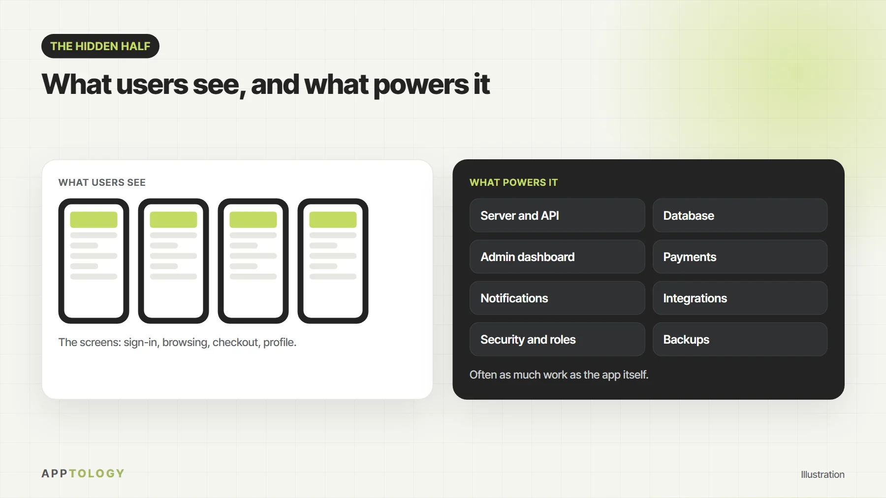 Diagram comparing the app screens users see with the backend that powers them: server and API, database, admin dashboard, payments, notifications, integrations, security and backups