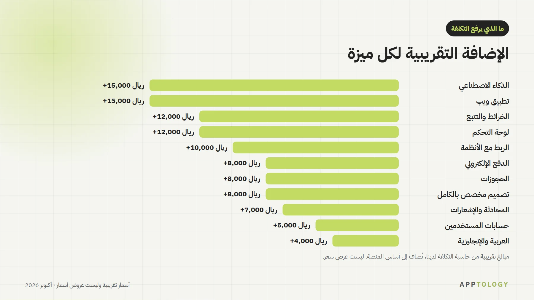 مخطط أعمدة للإضافة التقريبية لكل ميزة في حاسبة Apptology بالريال: الذكاء الاصطناعي وتطبيق الويب 15,000، والخرائط ولوحة التحكم 12,000، والربط مع الأنظمة 10,000، والدفع والحجوزات والتصميم المخصص 8,000، والمحادثة 7,000، والحسابات 5,000، والعربية والإنجليزية 4,000
