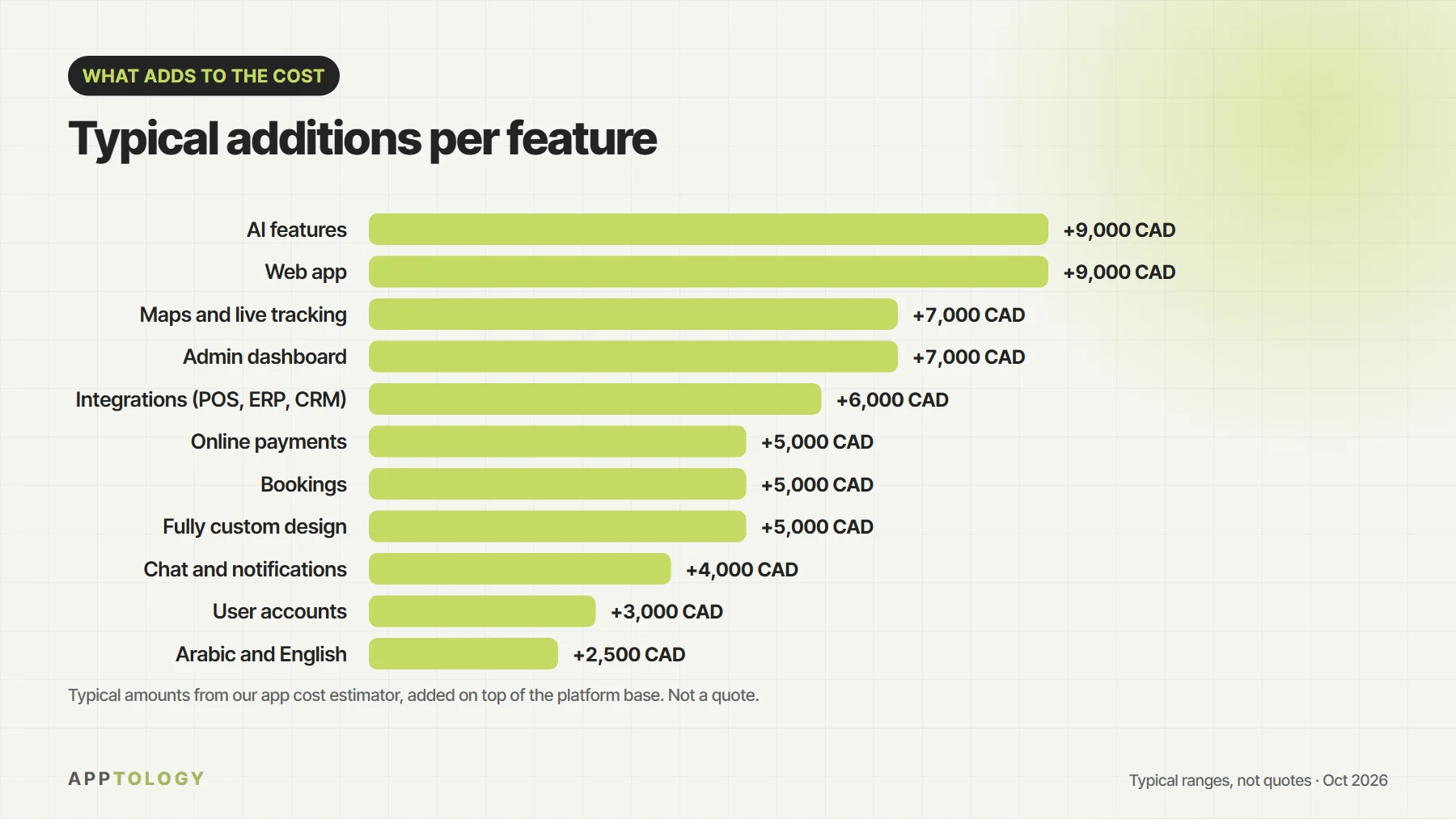 Bar chart of typical additions per feature in Apptology’s estimator, in CAD: AI features and web app 9,000, maps and admin dashboard 7,000, integrations 6,000, payments, bookings and custom design 5,000, chat 4,000, accounts 3,000, Arabic and English 2,500