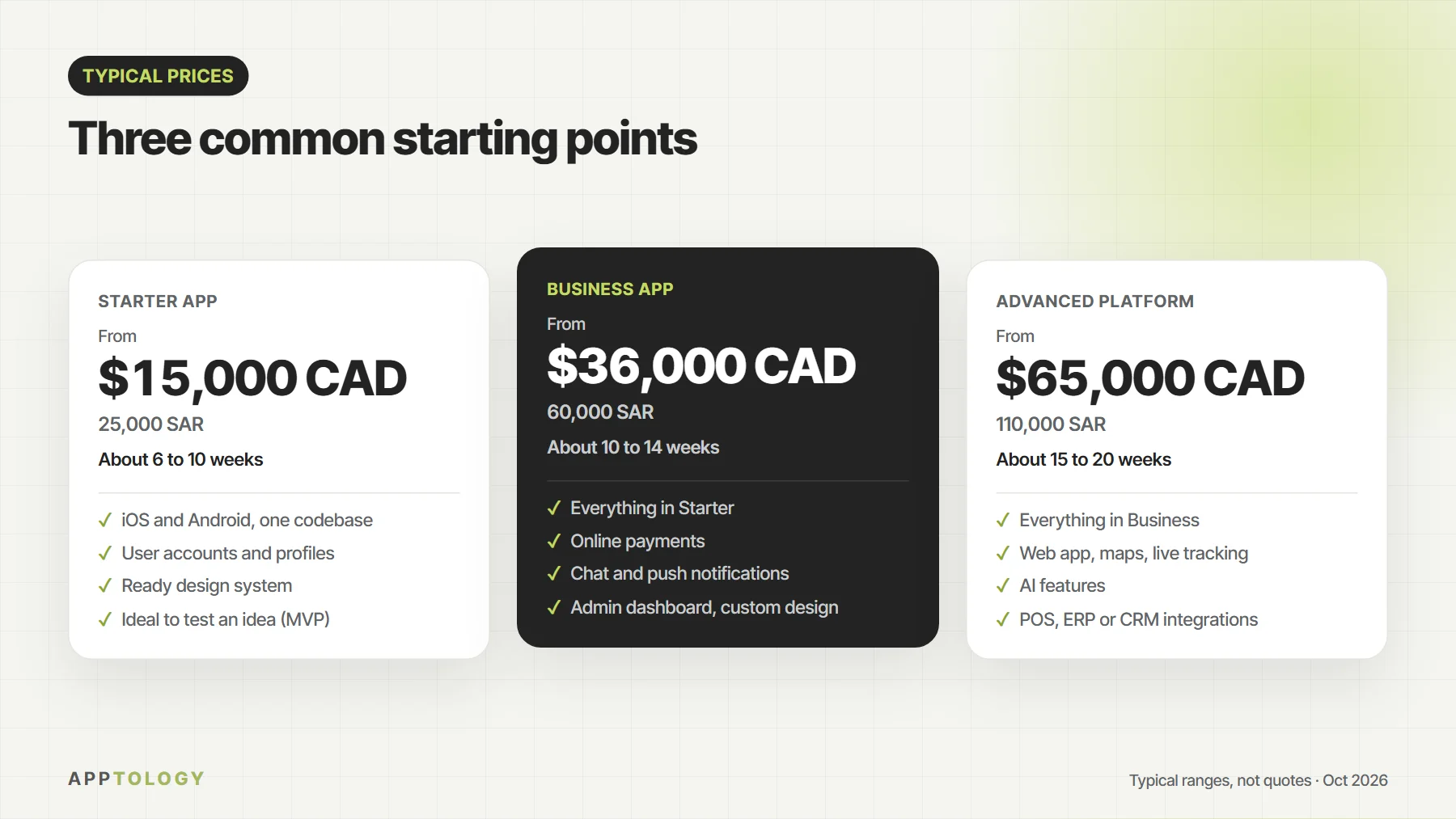 Three typical app prices: starter app from $15,000 CAD (25,000 SAR), business app from $36,000 CAD (60,000 SAR), advanced platform from $65,000 CAD (110,000 SAR)