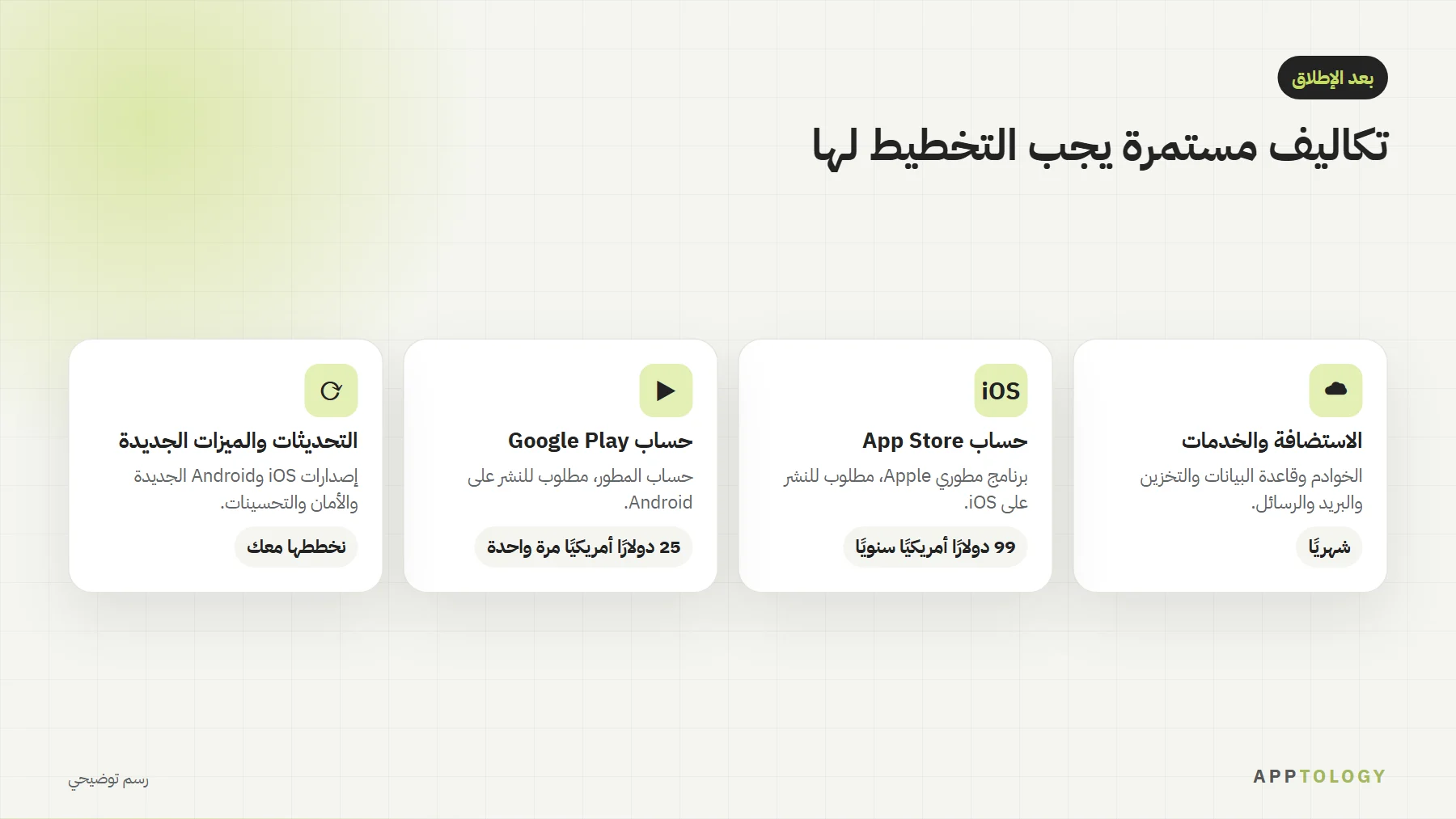 أربع تكاليف مستمرة للتطبيق: الاستضافة والخدمات شهريًا، وحساب App Store بـ 99 دولارًا أمريكيًا سنويًا، وحساب Google Play بـ 25 دولارًا أمريكيًا مرة واحدة، والتحديثات والميزات الجديدة
