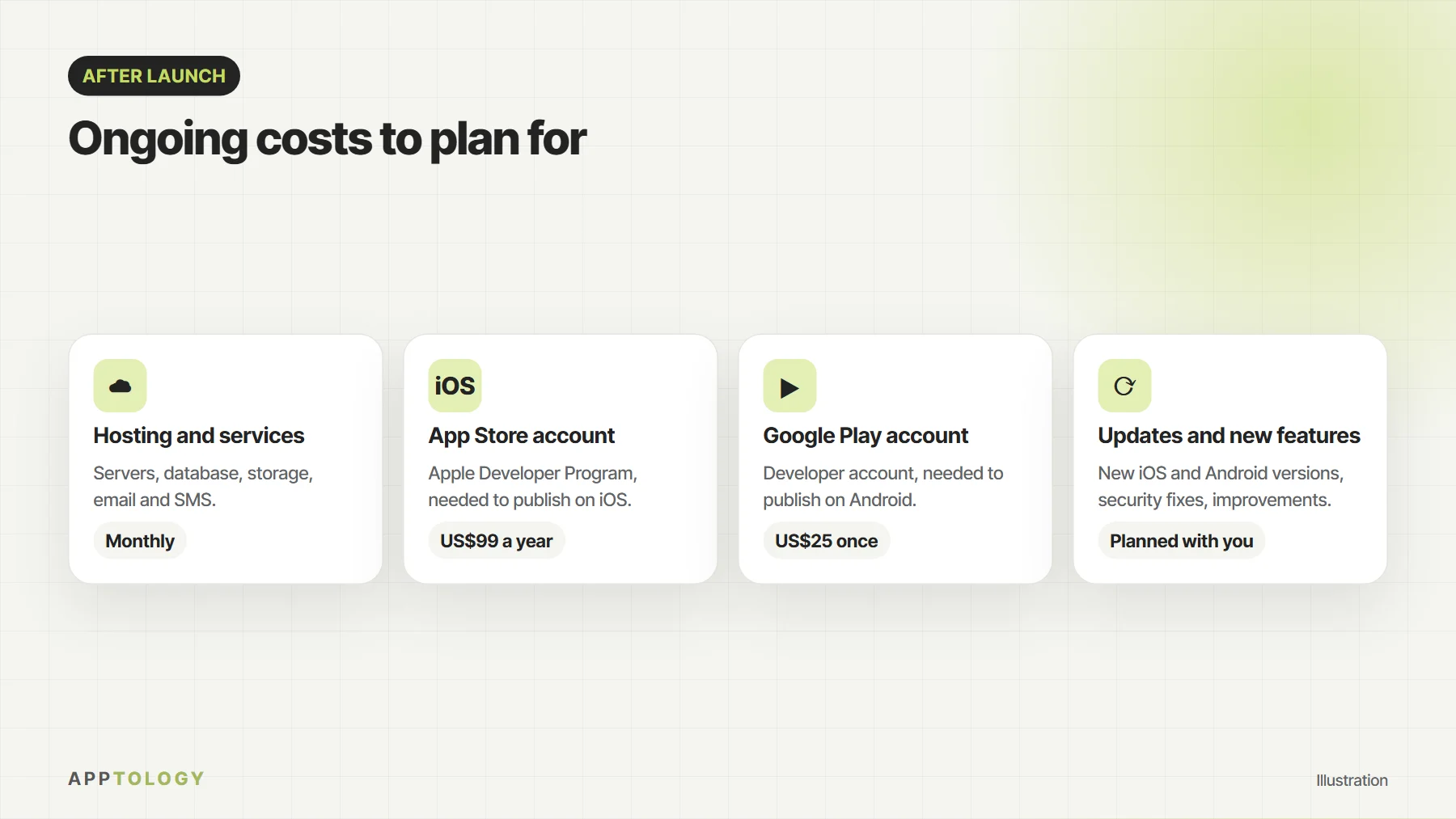 Four ongoing app costs: hosting and services billed monthly, Apple App Store account US$99 a year, Google Play account US$25 once, and updates and new features