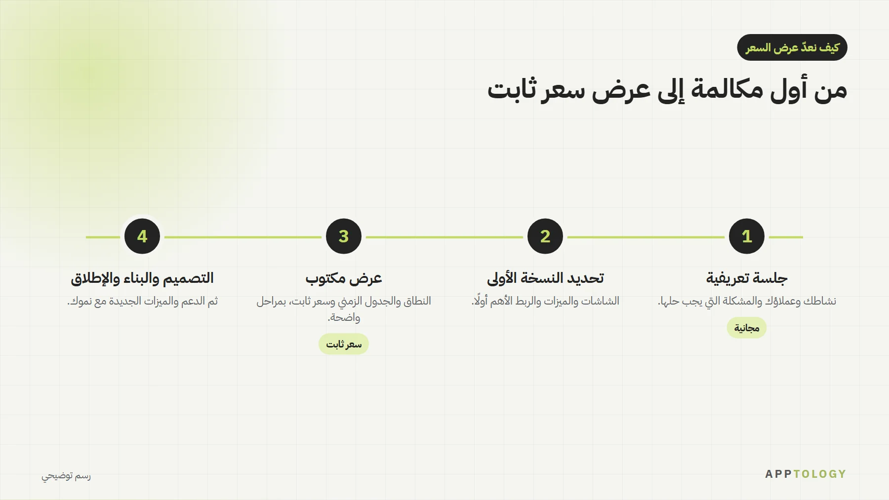 أربع خطوات لإعداد عرض السعر في Apptology: جلسة تعريفية مجانية، وتحديد النسخة الأولى، وعرض مكتوب بسعر ثابت، ثم التصميم والبناء والإطلاق