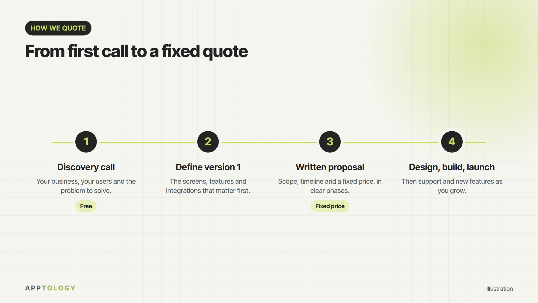 Four steps of Apptology’s quoting process: free discovery call, define version 1, written proposal with a fixed price, then design, build and launch