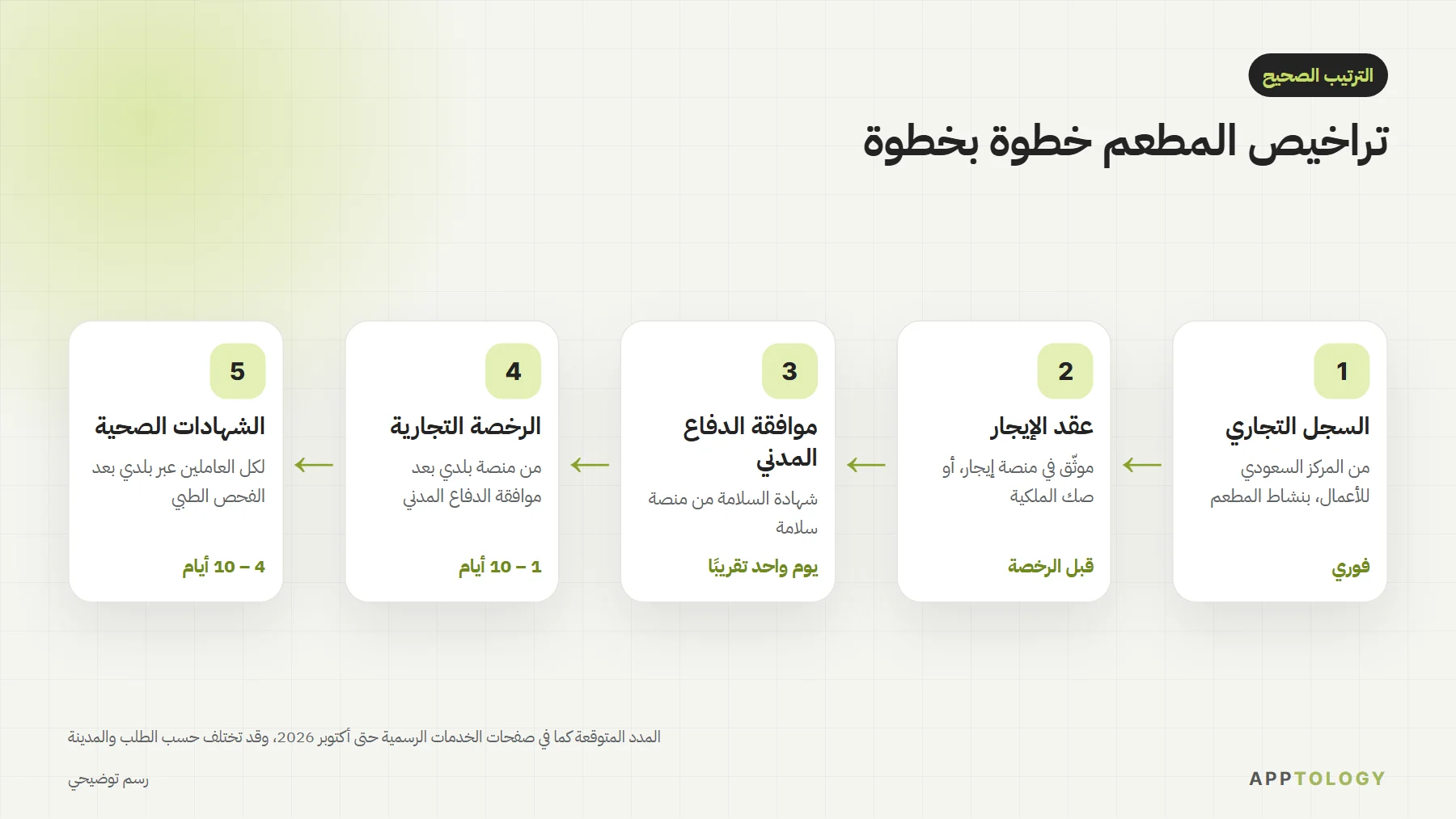 خمس خطوات بالترتيب: السجل التجاري فوريًا، ثم عقد الإيجار، ثم موافقة الدفاع المدني في يوم تقريبًا، ثم الرخصة التجارية من بلدي من 1 إلى 10 أيام، ثم الشهادات الصحية من 4 إلى 10 أيام