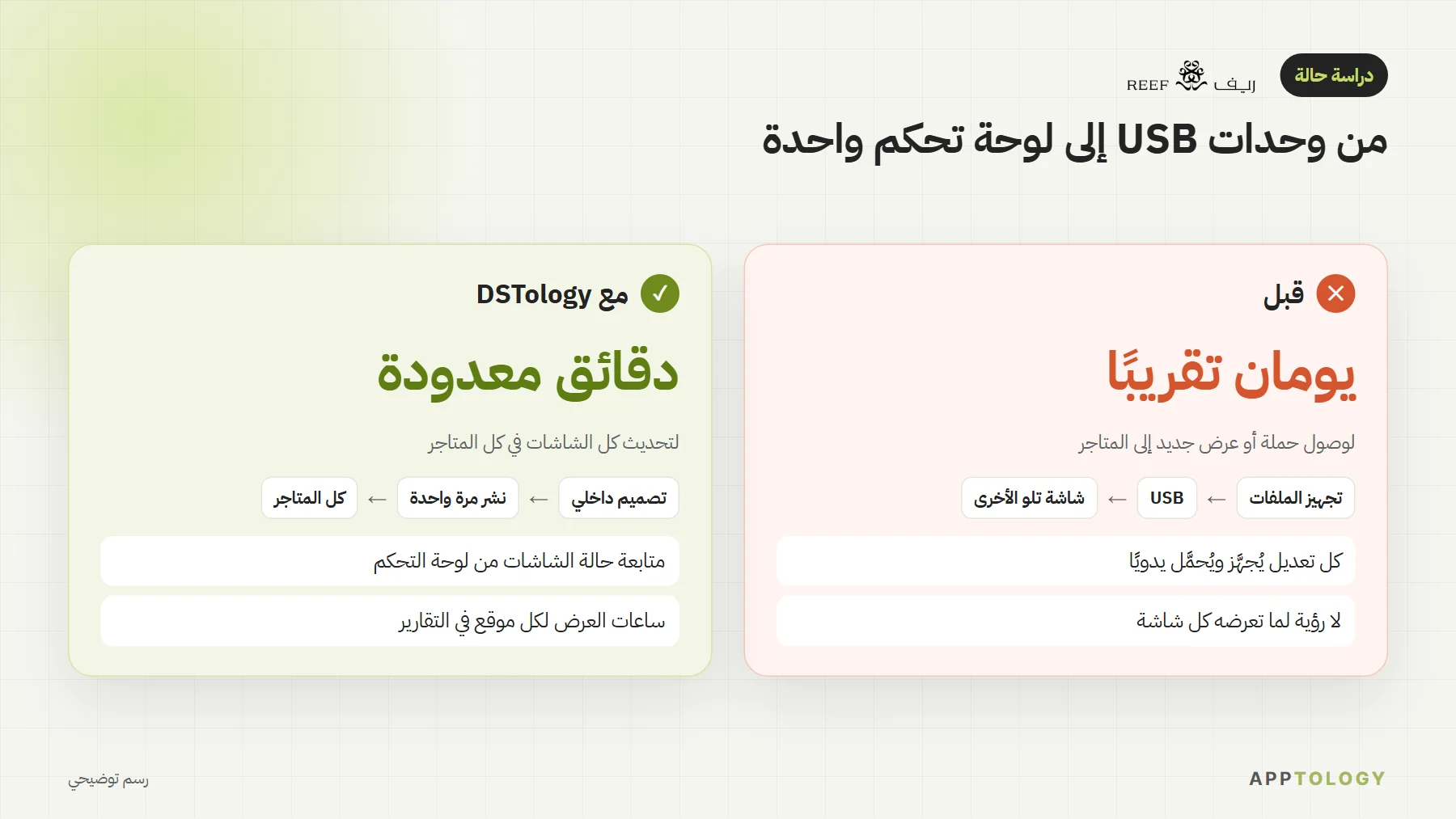 قبل وبعد لعطور ريف: كان وصول المحتوى عبر وحدات USB إلى المتاجر يستغرق يومين تقريبًا، ومع DSTology تُحدّث كل الشاشات في كل المتاجر خلال دقائق
