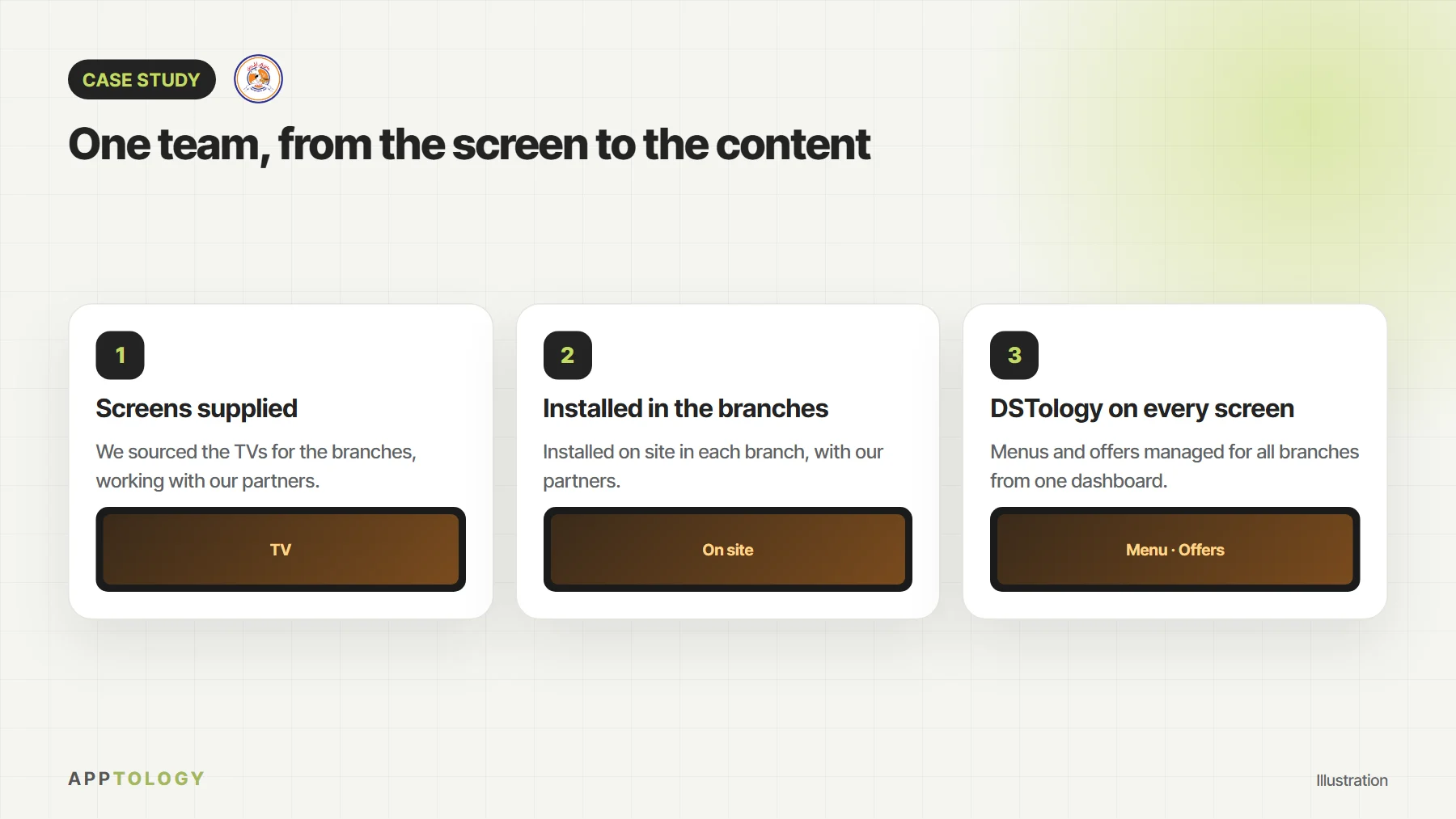 Three steps for Abu Alhous: screens supplied with our partners, installed in the branches, and DSTology set up on every screen