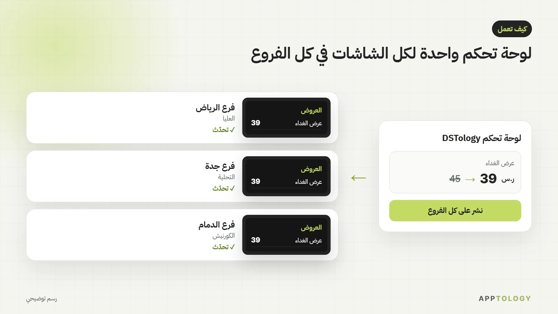 لوحة تحكم DSTology تغيّر سعر عرض الغداء وتنشره على شاشات فروع الرياض وجدة والدمام