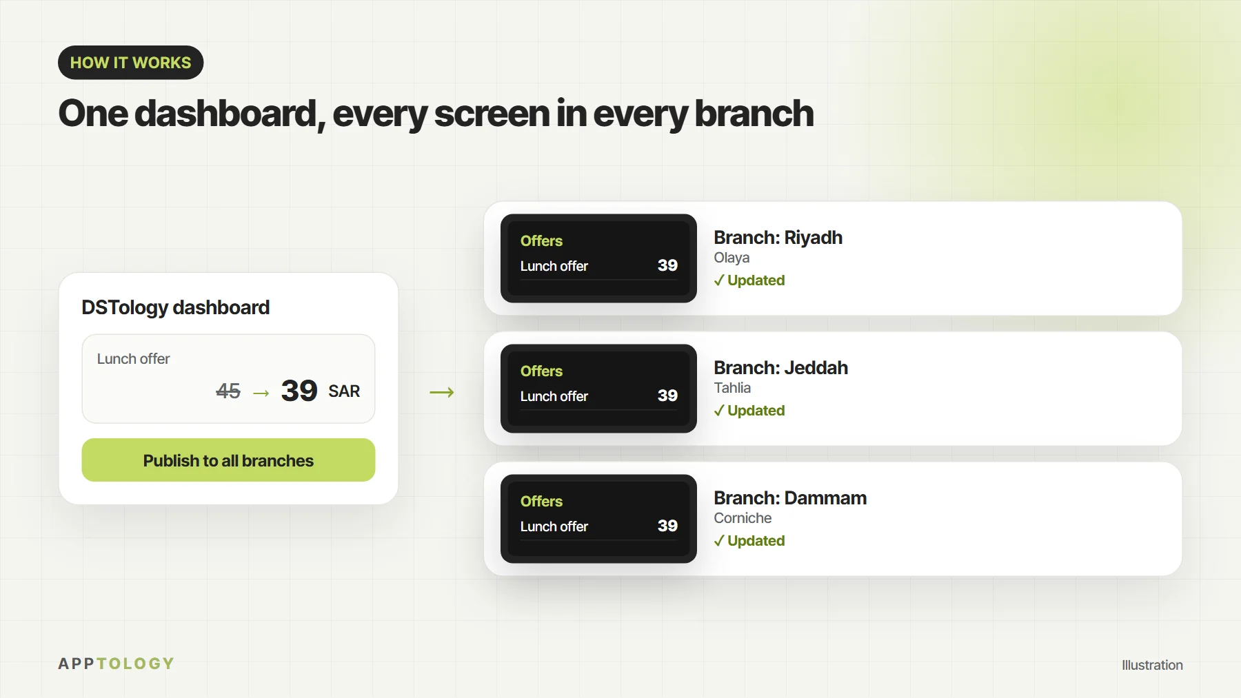 The DSTology dashboard changes a lunch offer from 45 to 39 SAR and publishes it to screens in the Riyadh, Jeddah and Dammam branches