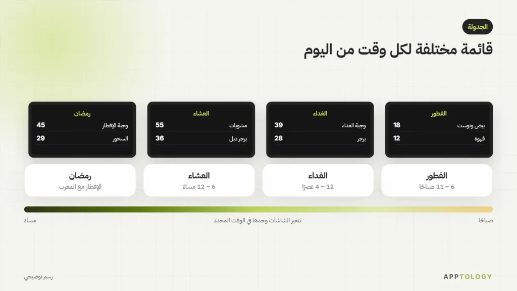 شاشات منيو تتبدّل بين قوائم الفطور والغداء والعشاء ورمضان حسب الجدول