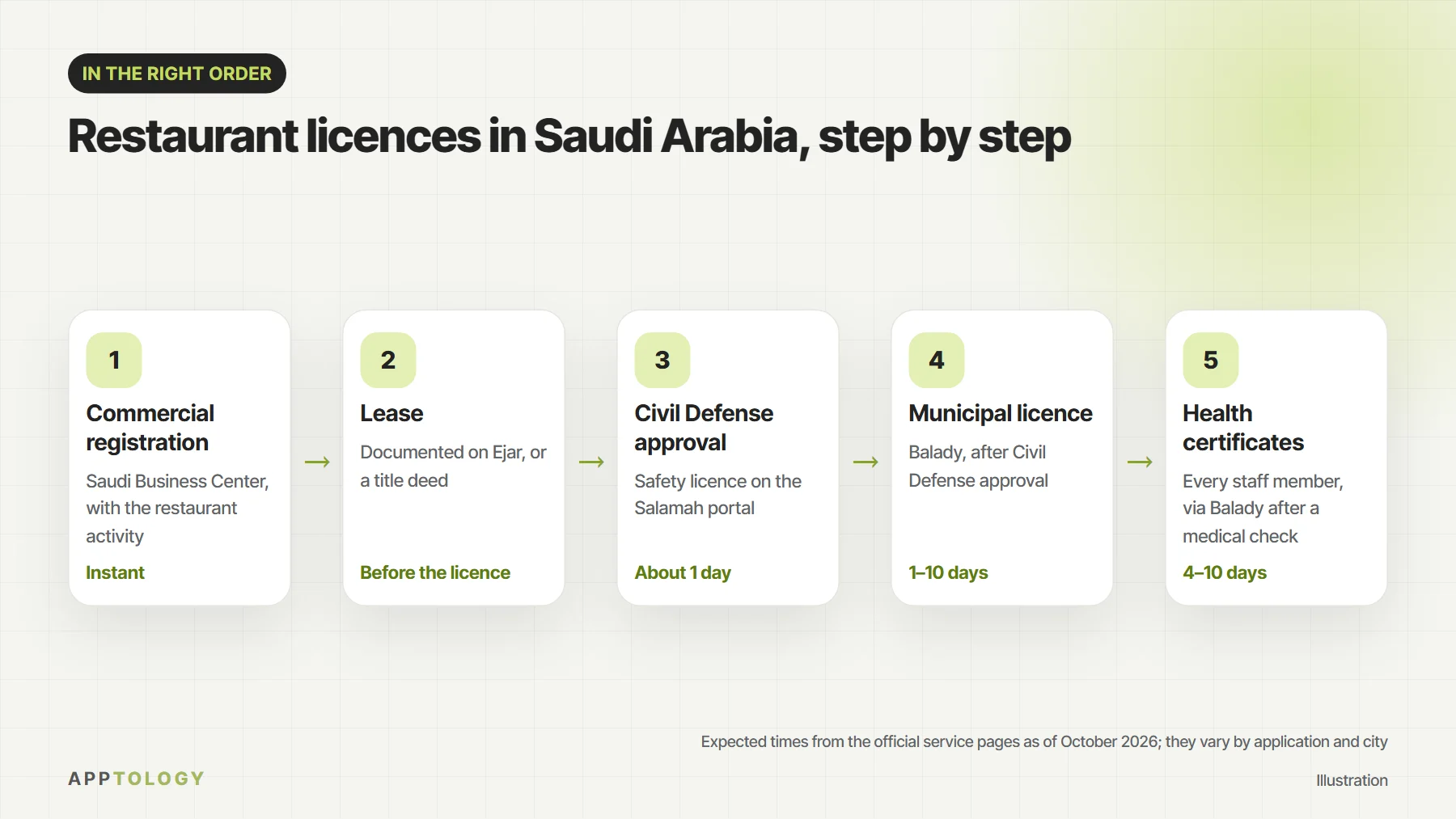 Five steps in order: commercial registration (instant), lease, Civil Defense approval (about a day), Balady municipal licence (1–10 days) and health certificates (4–10 days)