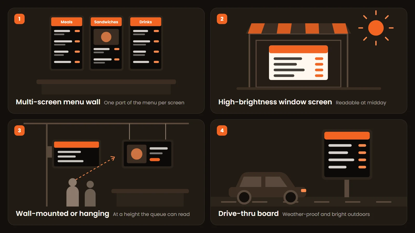 Four menu board setups: a three-screen menu wall above a counter, a high-brightness screen in a shopfront window, wall-mounted and hanging screens at queue height, and an outdoor drive-thru board